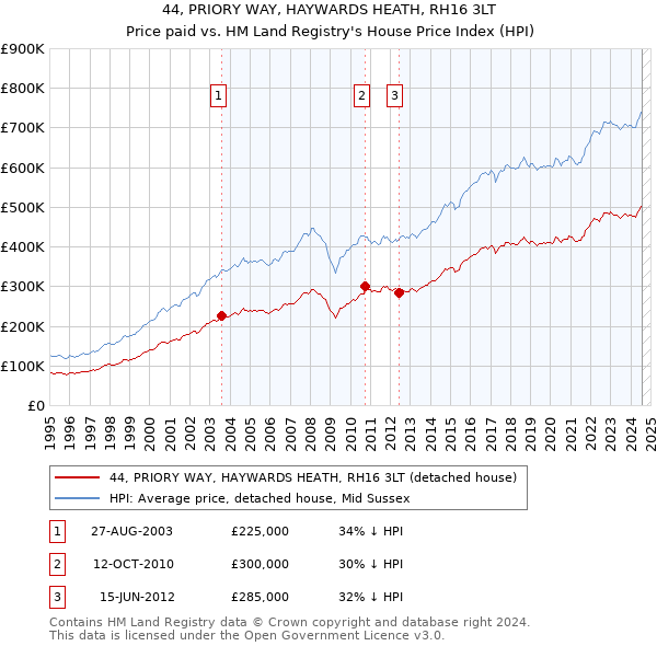 44, PRIORY WAY, HAYWARDS HEATH, RH16 3LT: Price paid vs HM Land Registry's House Price Index