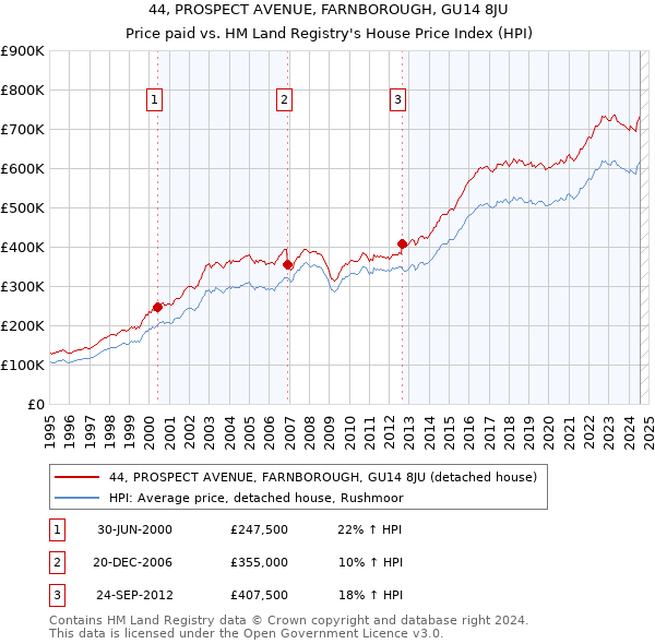 44, PROSPECT AVENUE, FARNBOROUGH, GU14 8JU: Price paid vs HM Land Registry's House Price Index