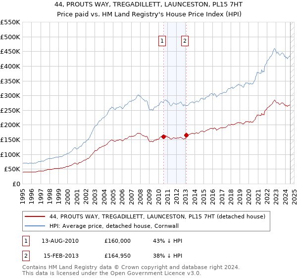 44, PROUTS WAY, TREGADILLETT, LAUNCESTON, PL15 7HT: Price paid vs HM Land Registry's House Price Index