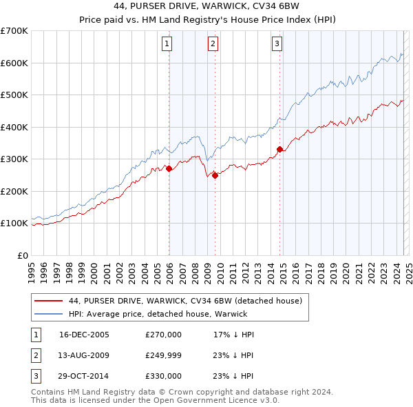 44, PURSER DRIVE, WARWICK, CV34 6BW: Price paid vs HM Land Registry's House Price Index