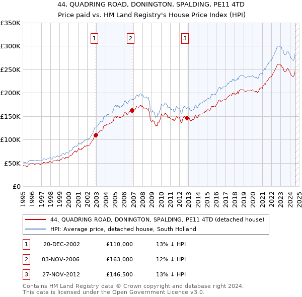 44, QUADRING ROAD, DONINGTON, SPALDING, PE11 4TD: Price paid vs HM Land Registry's House Price Index