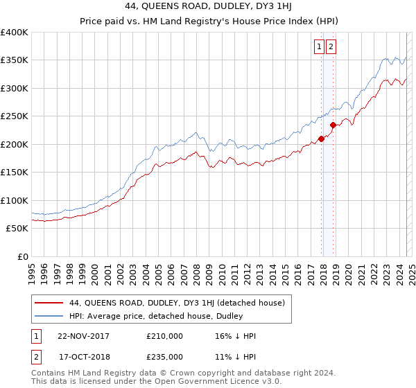 44, QUEENS ROAD, DUDLEY, DY3 1HJ: Price paid vs HM Land Registry's House Price Index