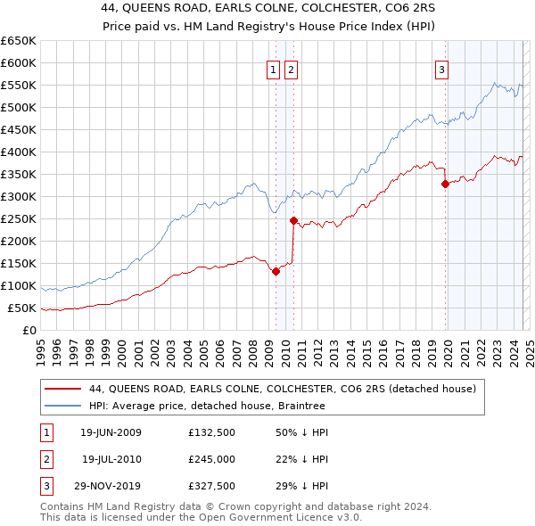 44, QUEENS ROAD, EARLS COLNE, COLCHESTER, CO6 2RS: Price paid vs HM Land Registry's House Price Index