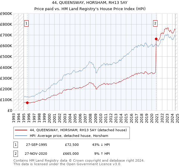 44, QUEENSWAY, HORSHAM, RH13 5AY: Price paid vs HM Land Registry's House Price Index