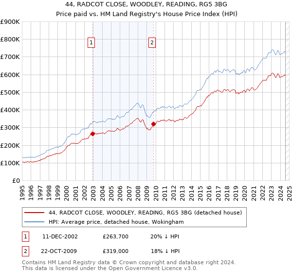 44, RADCOT CLOSE, WOODLEY, READING, RG5 3BG: Price paid vs HM Land Registry's House Price Index