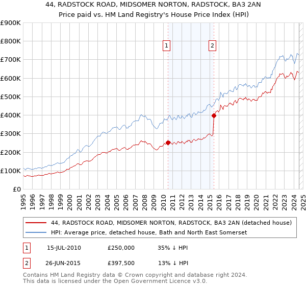 44, RADSTOCK ROAD, MIDSOMER NORTON, RADSTOCK, BA3 2AN: Price paid vs HM Land Registry's House Price Index