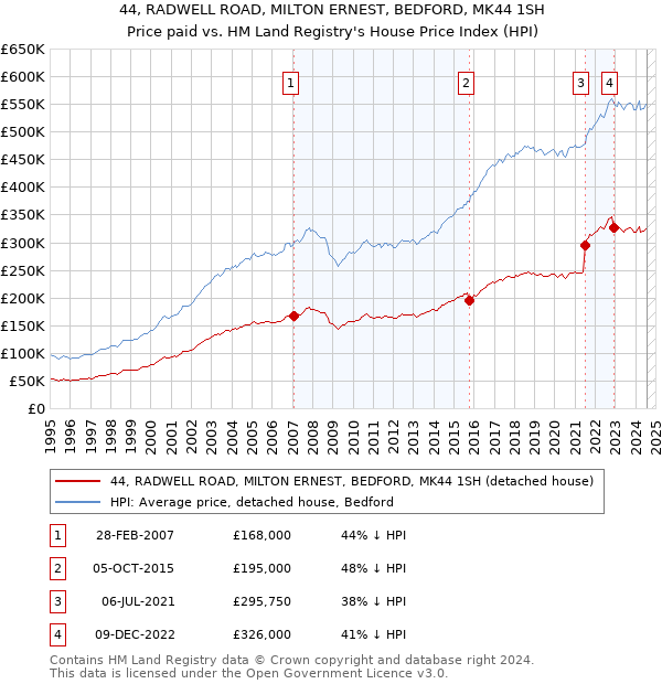 44, RADWELL ROAD, MILTON ERNEST, BEDFORD, MK44 1SH: Price paid vs HM Land Registry's House Price Index