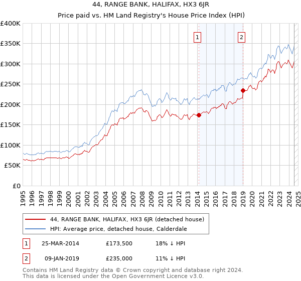 44, RANGE BANK, HALIFAX, HX3 6JR: Price paid vs HM Land Registry's House Price Index