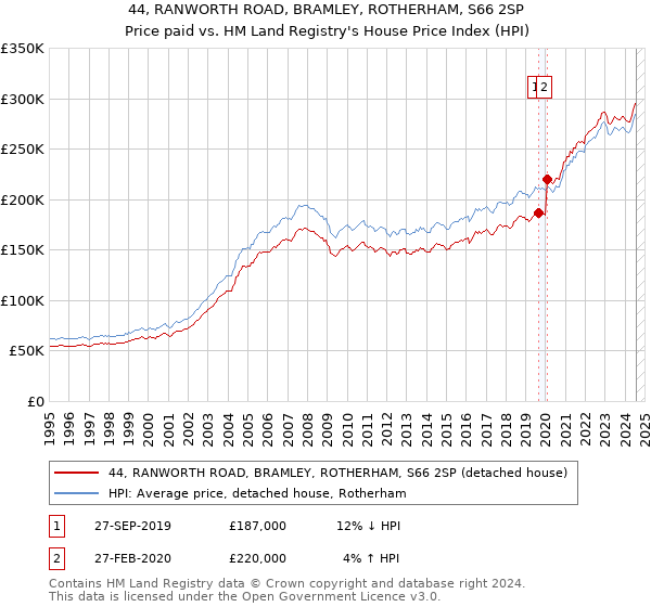 44, RANWORTH ROAD, BRAMLEY, ROTHERHAM, S66 2SP: Price paid vs HM Land Registry's House Price Index