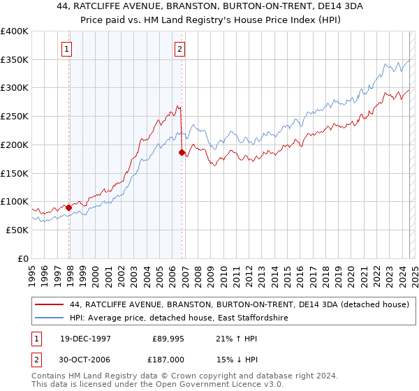 44, RATCLIFFE AVENUE, BRANSTON, BURTON-ON-TRENT, DE14 3DA: Price paid vs HM Land Registry's House Price Index