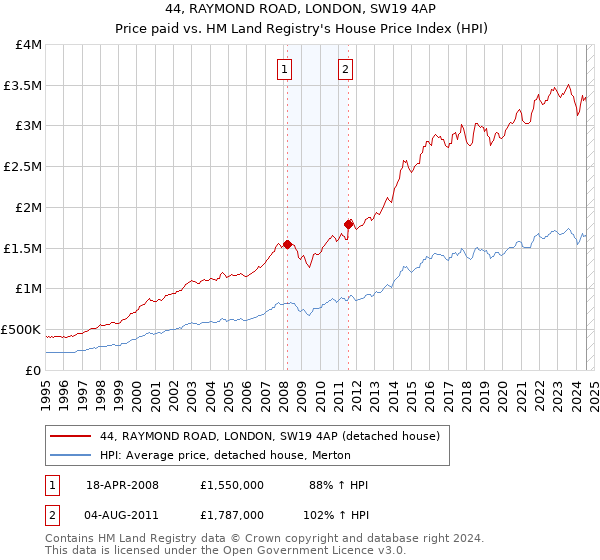 44, RAYMOND ROAD, LONDON, SW19 4AP: Price paid vs HM Land Registry's House Price Index