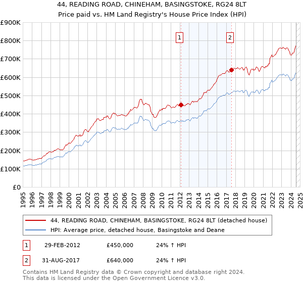 44, READING ROAD, CHINEHAM, BASINGSTOKE, RG24 8LT: Price paid vs HM Land Registry's House Price Index