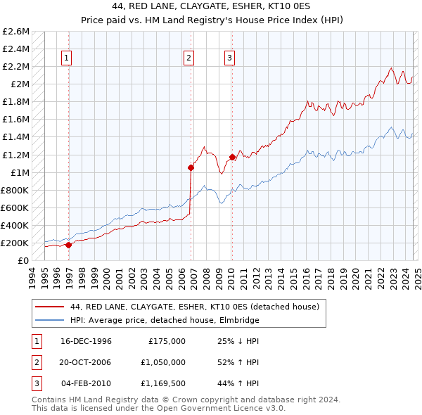 44, RED LANE, CLAYGATE, ESHER, KT10 0ES: Price paid vs HM Land Registry's House Price Index