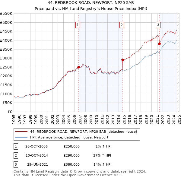 44, REDBROOK ROAD, NEWPORT, NP20 5AB: Price paid vs HM Land Registry's House Price Index