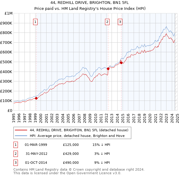 44, REDHILL DRIVE, BRIGHTON, BN1 5FL: Price paid vs HM Land Registry's House Price Index