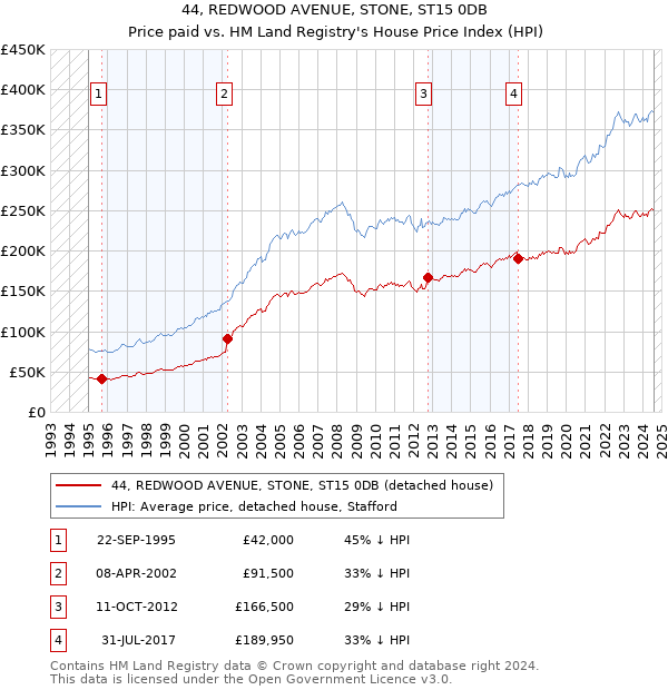 44, REDWOOD AVENUE, STONE, ST15 0DB: Price paid vs HM Land Registry's House Price Index