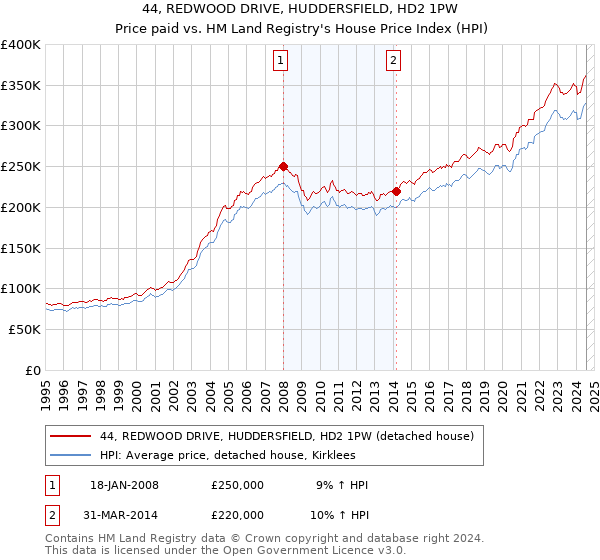 44, REDWOOD DRIVE, HUDDERSFIELD, HD2 1PW: Price paid vs HM Land Registry's House Price Index