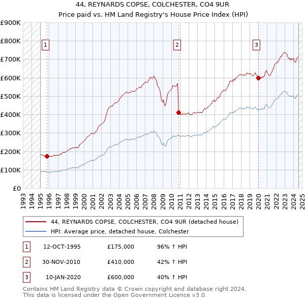 44, REYNARDS COPSE, COLCHESTER, CO4 9UR: Price paid vs HM Land Registry's House Price Index