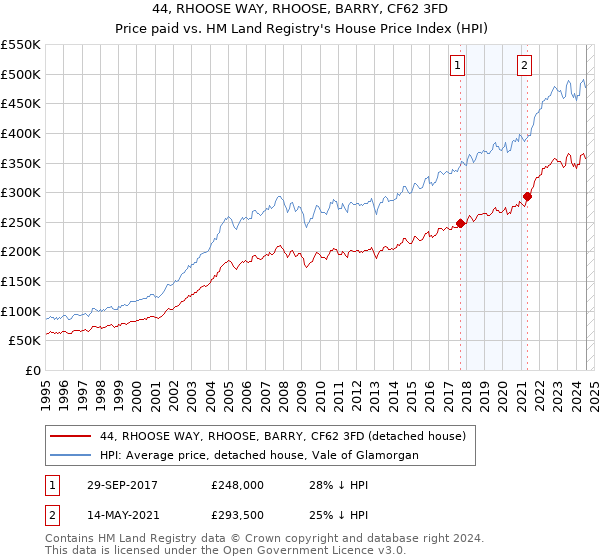 44, RHOOSE WAY, RHOOSE, BARRY, CF62 3FD: Price paid vs HM Land Registry's House Price Index