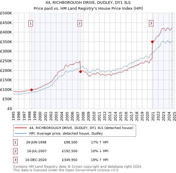 44, RICHBOROUGH DRIVE, DUDLEY, DY1 3LS: Price paid vs HM Land Registry's House Price Index