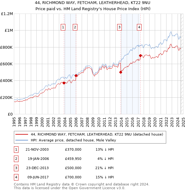 44, RICHMOND WAY, FETCHAM, LEATHERHEAD, KT22 9NU: Price paid vs HM Land Registry's House Price Index