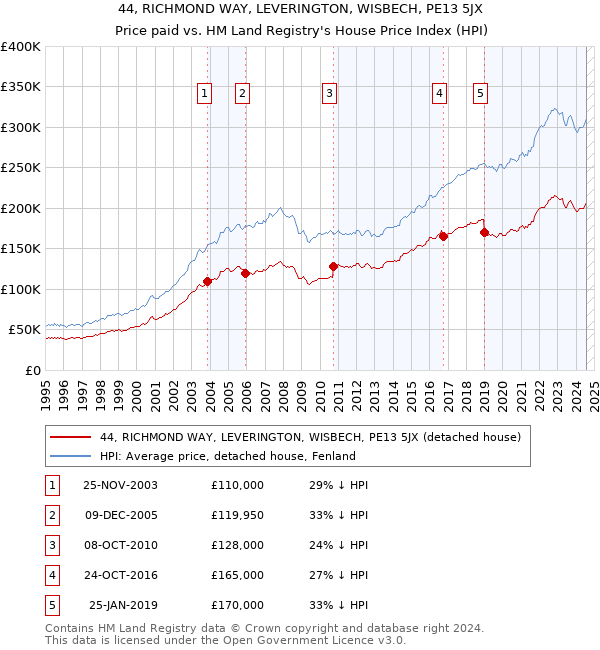 44, RICHMOND WAY, LEVERINGTON, WISBECH, PE13 5JX: Price paid vs HM Land Registry's House Price Index