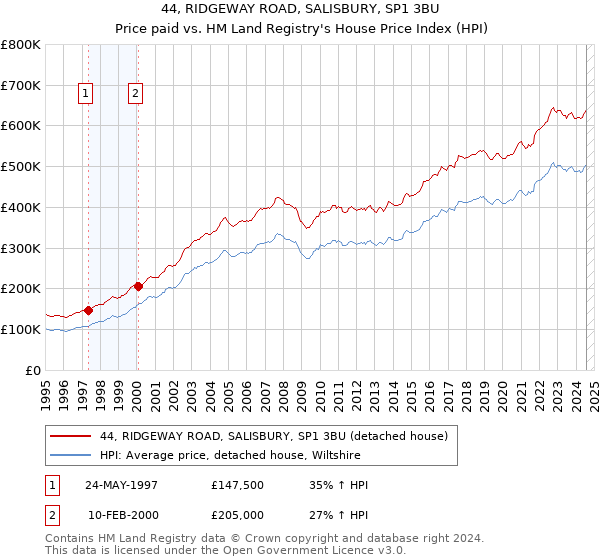 44, RIDGEWAY ROAD, SALISBURY, SP1 3BU: Price paid vs HM Land Registry's House Price Index