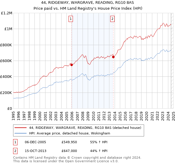 44, RIDGEWAY, WARGRAVE, READING, RG10 8AS: Price paid vs HM Land Registry's House Price Index