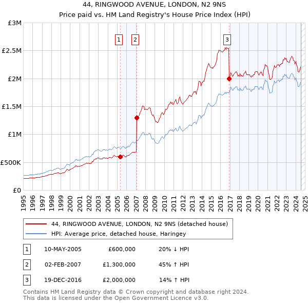 44, RINGWOOD AVENUE, LONDON, N2 9NS: Price paid vs HM Land Registry's House Price Index