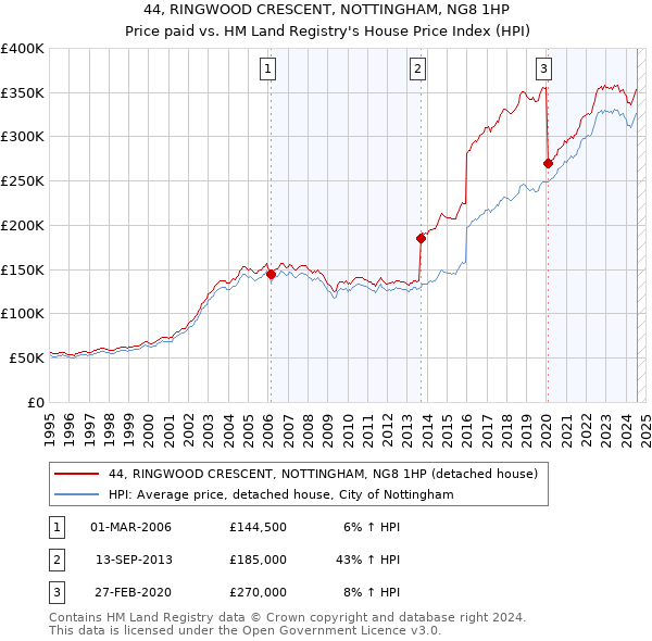 44, RINGWOOD CRESCENT, NOTTINGHAM, NG8 1HP: Price paid vs HM Land Registry's House Price Index