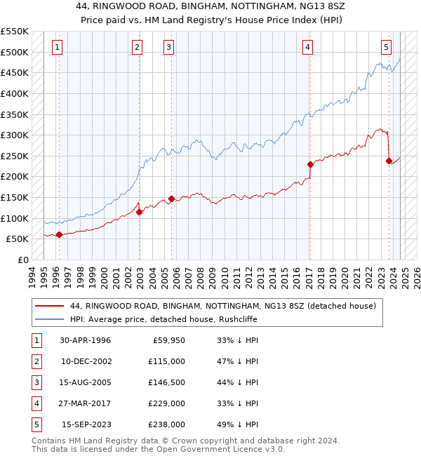 44, RINGWOOD ROAD, BINGHAM, NOTTINGHAM, NG13 8SZ: Price paid vs HM Land Registry's House Price Index