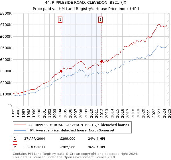 44, RIPPLESIDE ROAD, CLEVEDON, BS21 7JX: Price paid vs HM Land Registry's House Price Index