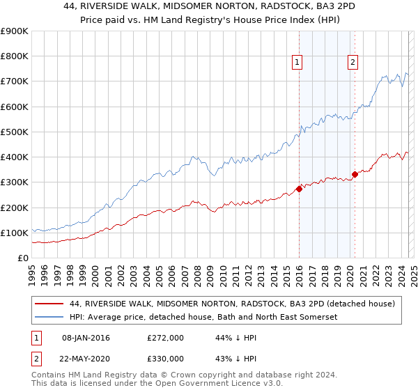 44, RIVERSIDE WALK, MIDSOMER NORTON, RADSTOCK, BA3 2PD: Price paid vs HM Land Registry's House Price Index