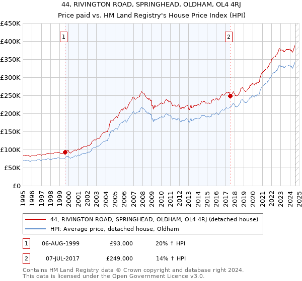 44, RIVINGTON ROAD, SPRINGHEAD, OLDHAM, OL4 4RJ: Price paid vs HM Land Registry's House Price Index