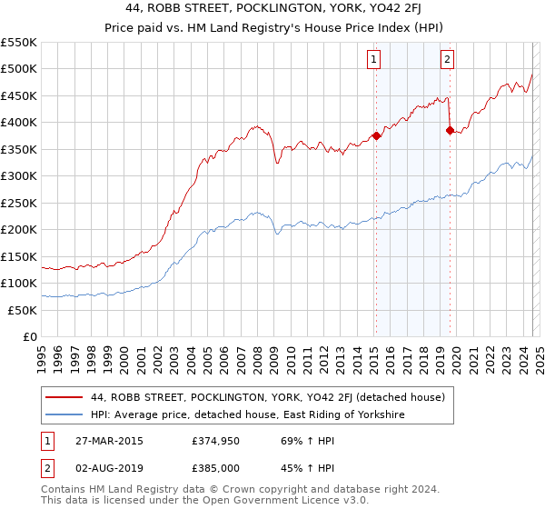 44, ROBB STREET, POCKLINGTON, YORK, YO42 2FJ: Price paid vs HM Land Registry's House Price Index