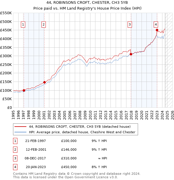 44, ROBINSONS CROFT, CHESTER, CH3 5YB: Price paid vs HM Land Registry's House Price Index