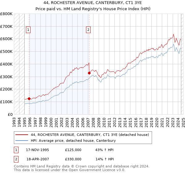 44, ROCHESTER AVENUE, CANTERBURY, CT1 3YE: Price paid vs HM Land Registry's House Price Index