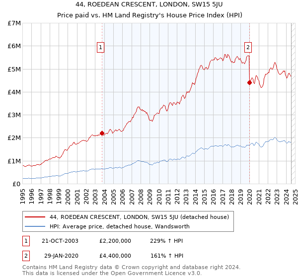 44, ROEDEAN CRESCENT, LONDON, SW15 5JU: Price paid vs HM Land Registry's House Price Index