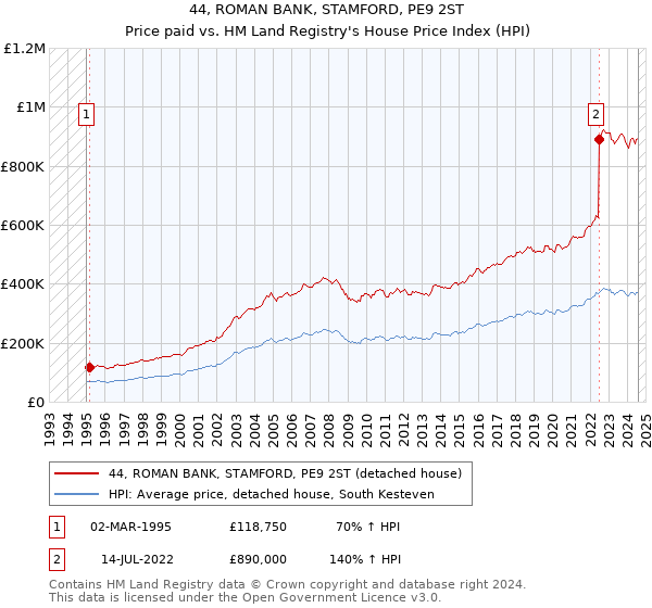 44, ROMAN BANK, STAMFORD, PE9 2ST: Price paid vs HM Land Registry's House Price Index