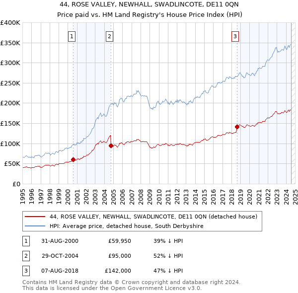 44, ROSE VALLEY, NEWHALL, SWADLINCOTE, DE11 0QN: Price paid vs HM Land Registry's House Price Index