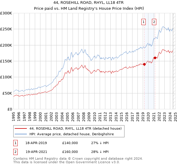 44, ROSEHILL ROAD, RHYL, LL18 4TR: Price paid vs HM Land Registry's House Price Index