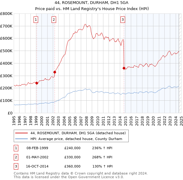 44, ROSEMOUNT, DURHAM, DH1 5GA: Price paid vs HM Land Registry's House Price Index