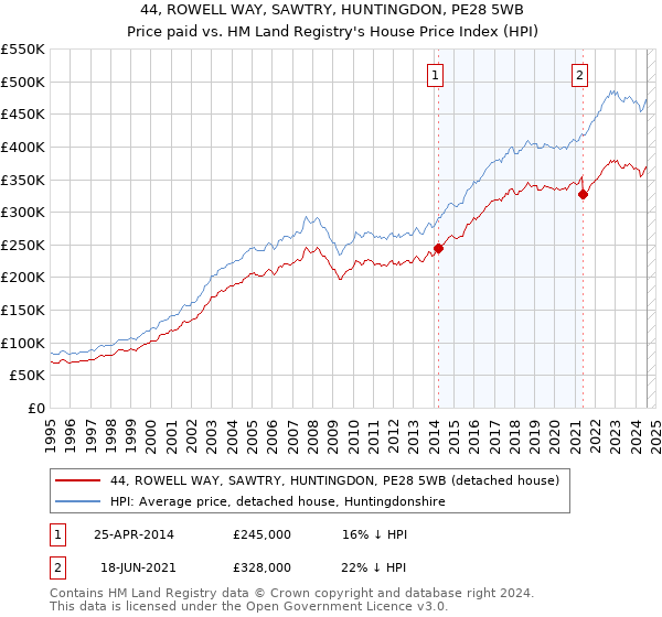 44, ROWELL WAY, SAWTRY, HUNTINGDON, PE28 5WB: Price paid vs HM Land Registry's House Price Index