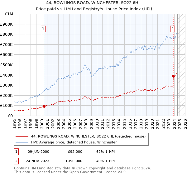 44, ROWLINGS ROAD, WINCHESTER, SO22 6HL: Price paid vs HM Land Registry's House Price Index