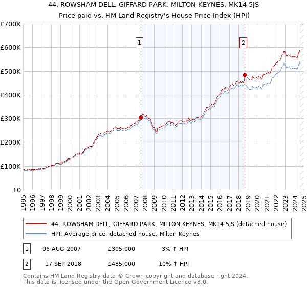 44, ROWSHAM DELL, GIFFARD PARK, MILTON KEYNES, MK14 5JS: Price paid vs HM Land Registry's House Price Index