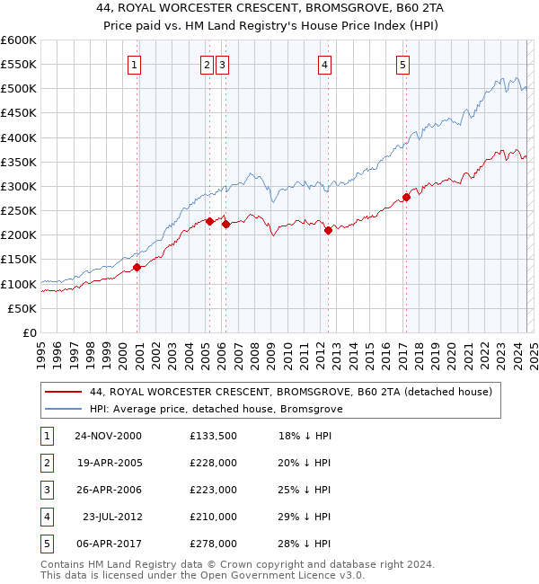 44, ROYAL WORCESTER CRESCENT, BROMSGROVE, B60 2TA: Price paid vs HM Land Registry's House Price Index