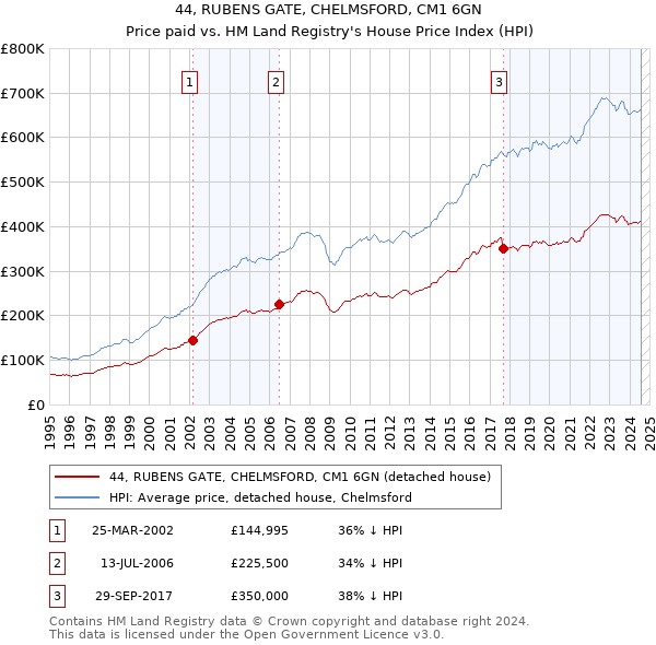 44, RUBENS GATE, CHELMSFORD, CM1 6GN: Price paid vs HM Land Registry's House Price Index