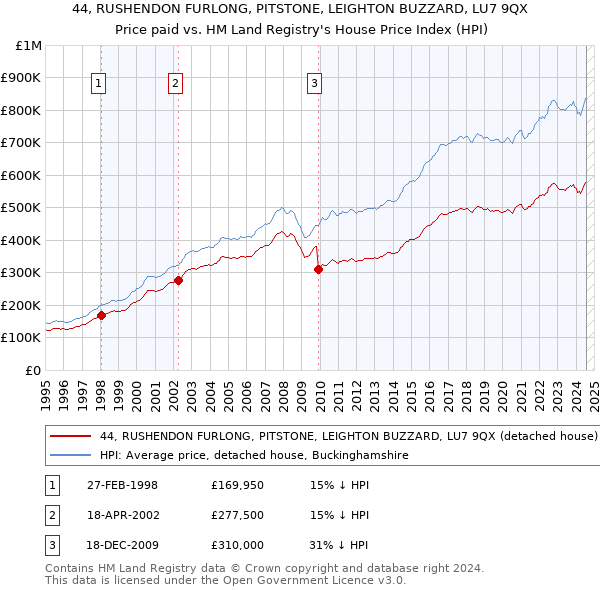 44, RUSHENDON FURLONG, PITSTONE, LEIGHTON BUZZARD, LU7 9QX: Price paid vs HM Land Registry's House Price Index