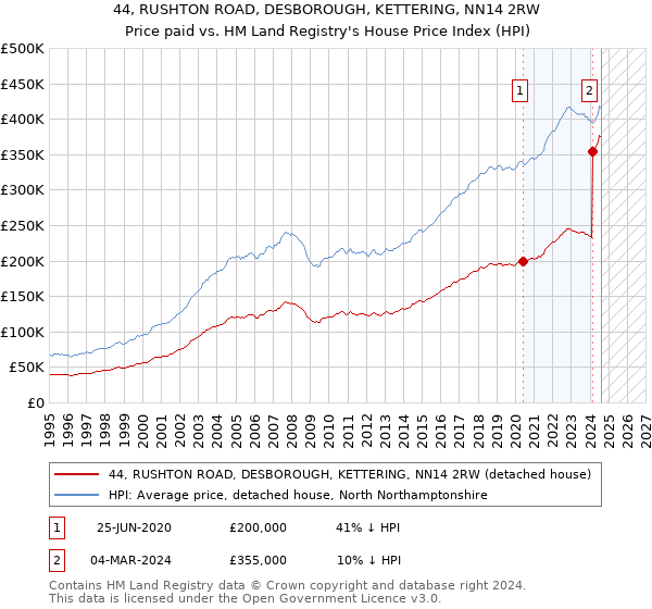 44, RUSHTON ROAD, DESBOROUGH, KETTERING, NN14 2RW: Price paid vs HM Land Registry's House Price Index