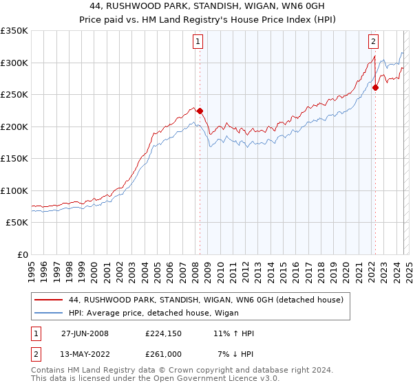 44, RUSHWOOD PARK, STANDISH, WIGAN, WN6 0GH: Price paid vs HM Land Registry's House Price Index